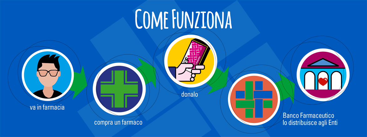 banco farmaceutico come funziona